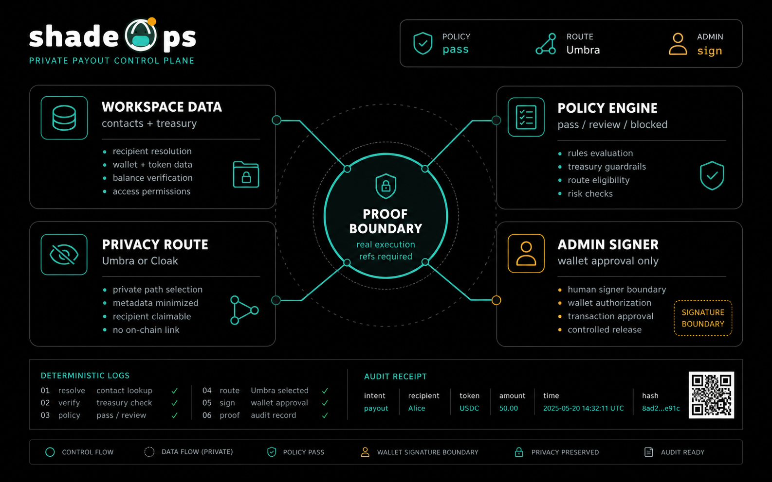 ShadeOps control plane showing workspace data, policy engine, privacy route, admin signer, and proof boundary.