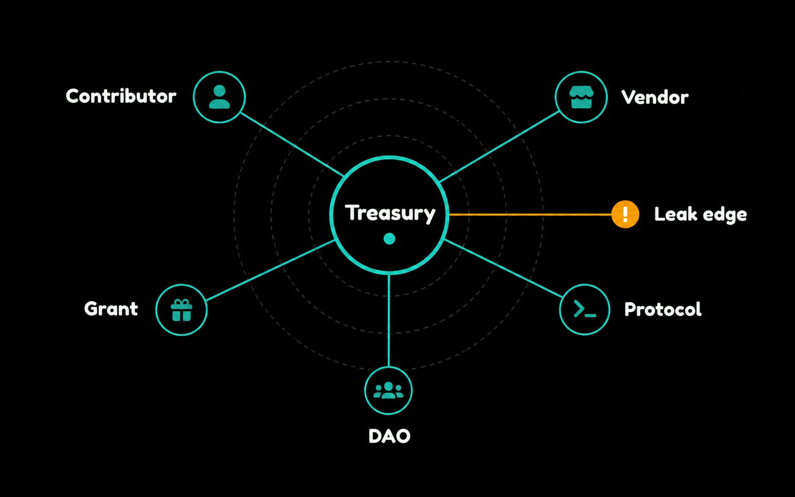 Treasury graph showing public payout relationships to contributors, vendors, and grantees.