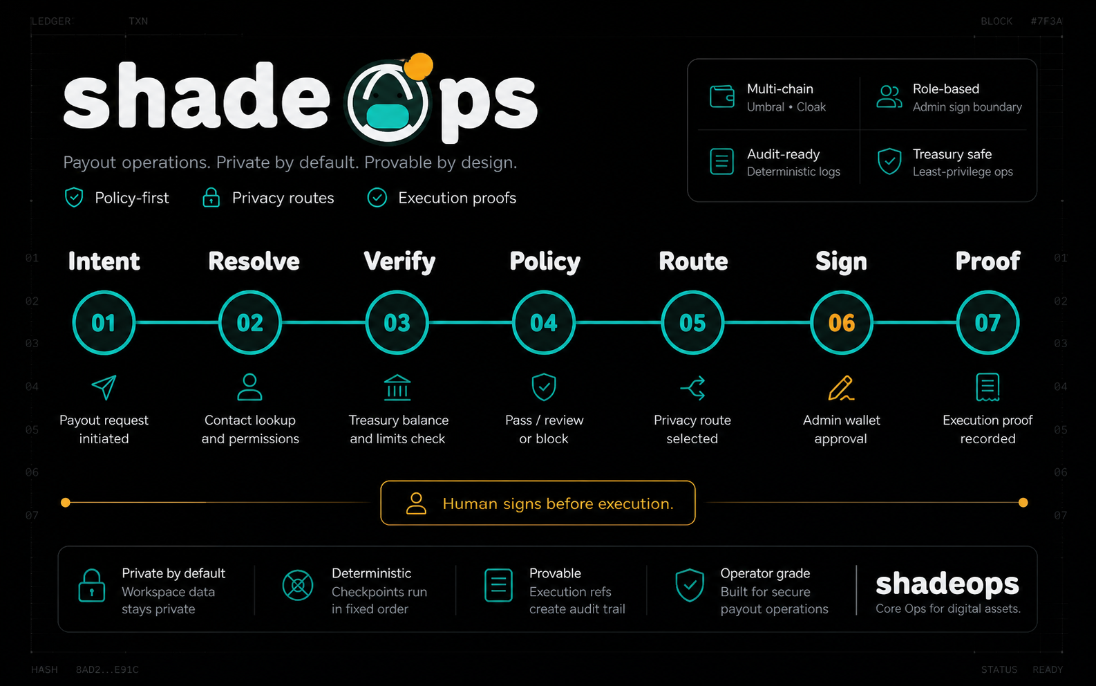 ShadeOps payout workflow from intent through proof, with deterministic checkpoints before admin signing.